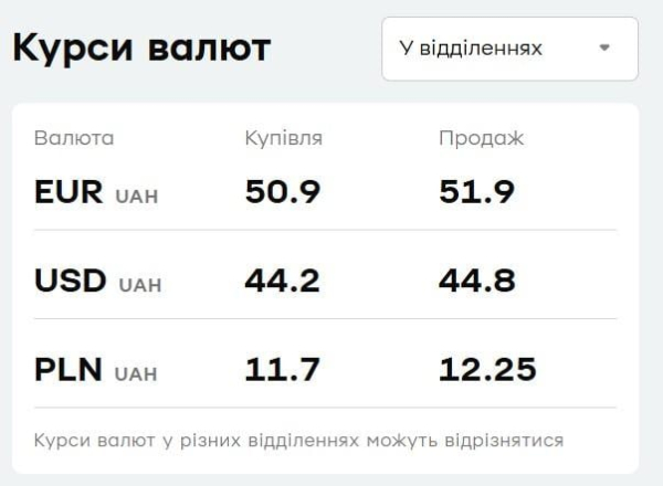 Курс валют у "ПриватБанку": скільки коштують долар і євро у понеділок