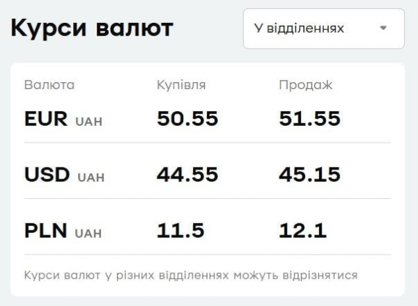 Курс валют у "ПриватБанку": скільки коштує долар 24 вересня