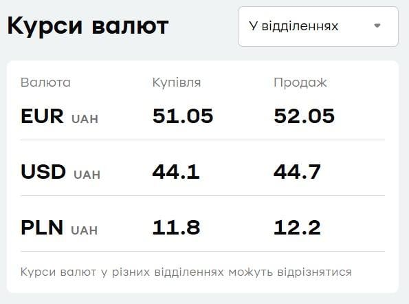 У "ПриватБанку" змінився курс валют: долар і євро відчутно знизилися