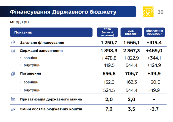 Бюджет на 2027 рік з "паралельного світу": за чий рахунок бенкет