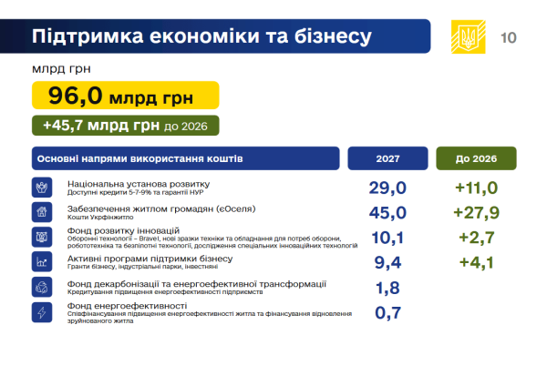 Бюджет на 2027 рік з "паралельного світу": за чий рахунок бенкет