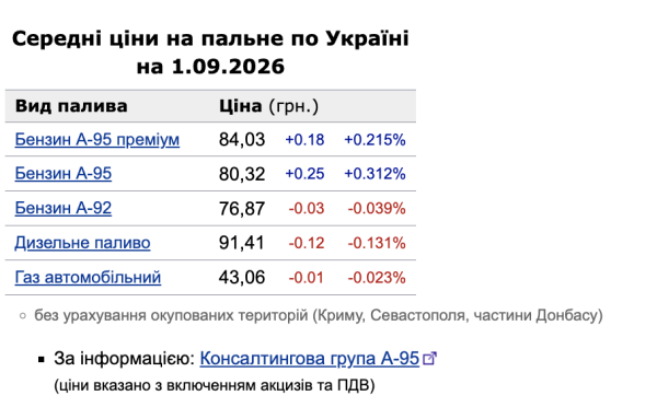 Цены на АЗС 1 сентября: бензин продолжает дорожать, дизель падает