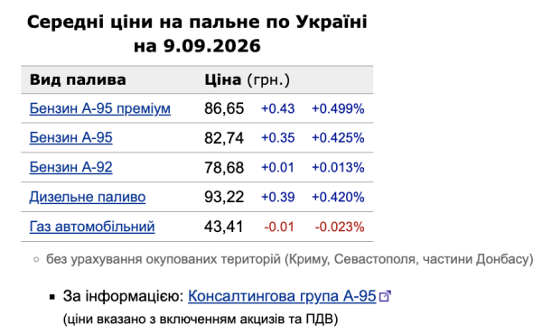 Цены на АЗС 9 сентября: бензин и дизель прибавили почти по 40 копеек