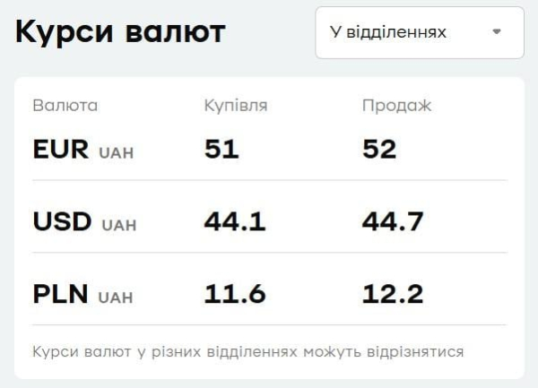 "ПриватБанк" знизив ціни на валюту: курс долара і євро 1 вересня