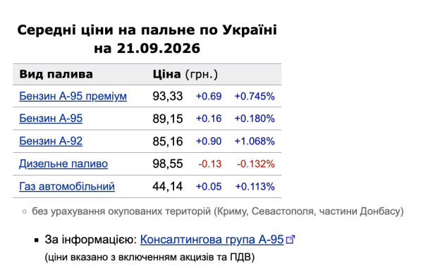 Бензин снова подорожал: сколько стоит топливо на АЗС 21 сентября