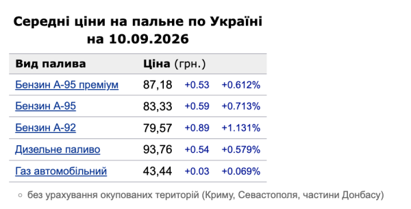 Топливо в Украине продолжает дорожать: актуальные цены на АЗС