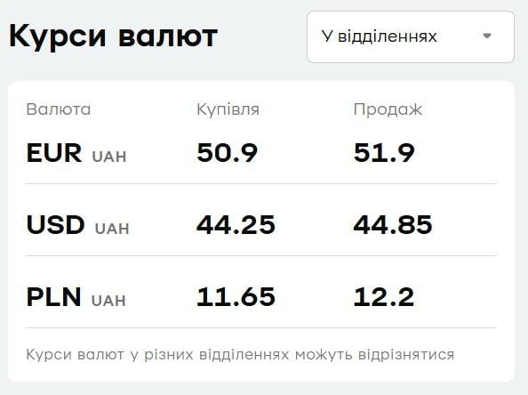 У "ПриватБанку" подорожчав долар: актуальний курс валют на 15 вересня