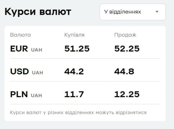 У "ПриватБанку" різко подорожчав долар: актуальний курс валют на середу