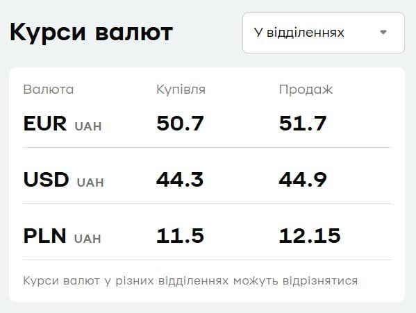 У "ПриватБанку" подешевшав євро: актуальний курс валют на понеділок