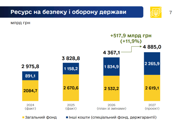 Бюджет на 2027 рік з "паралельного світу": за чий рахунок бенкет