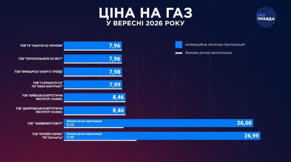 Постачальники оприлюднили ціни на перший місяць осені: скільки коштуватиме газ в вересні