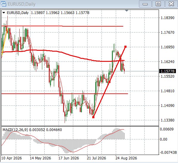 Евро снова слабеет к доллару: что давит на курс EUR/USD