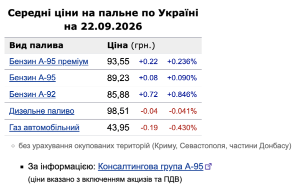 Цены на АЗС: А-95 прибавил 8 копеек, дизель подешевел на 4 копейки