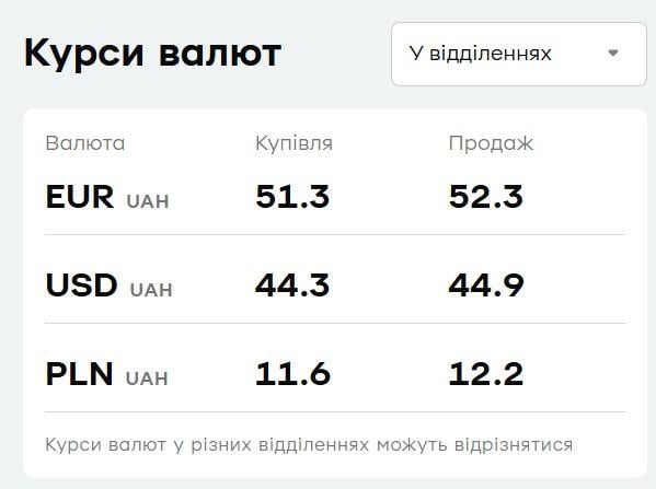 У "ПриватБанку" подорожчало євро: свіжий курс валют на п’ятницю