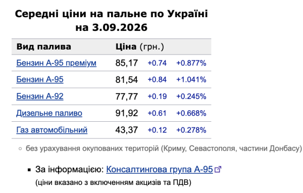 Цены на АЗС пошли вверх