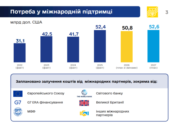 Бюджет на 2027 рік з "паралельного світу": за чий рахунок бенкет