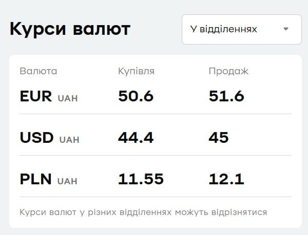 У "ПриватБанку" подешевшав євро: актуальний курс валют на 23 вересня