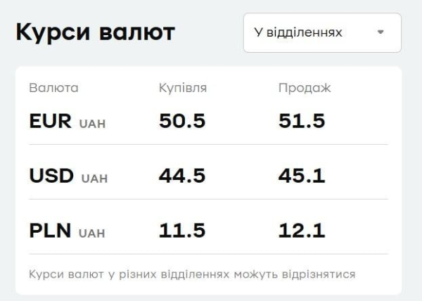 У "ПриватБанку" подешевшала валюта: курс долара і євро 25 вересня