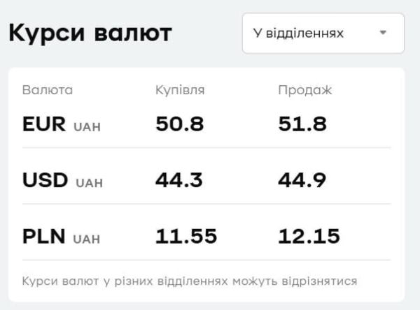 "ПриватБанк" підняв ціни на валюту: свіжий курс долара і євро на пʼятницю