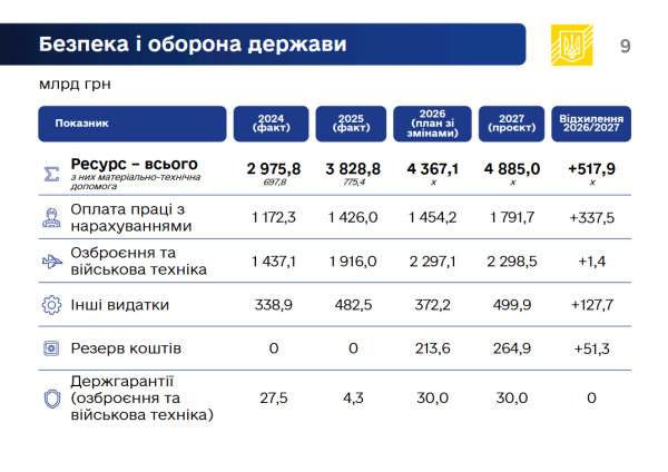 Бюджет на 2027 рік з "паралельного світу": за чий рахунок бенкет