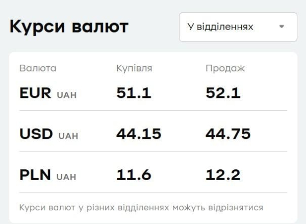 "ПриватБанк" знизив ціни на валюту: курс долара і євро на 7 вересня