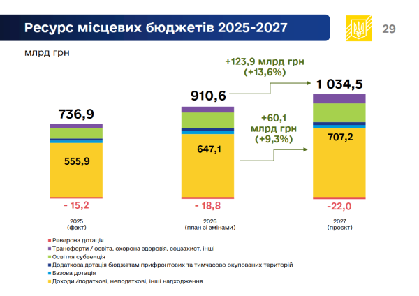 Бюджет на 2027 рік з "паралельного світу": за чий рахунок бенкет