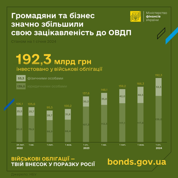 С начала полномасштабной войны интерес украинцев к ОВГЗ вырос в два раза
