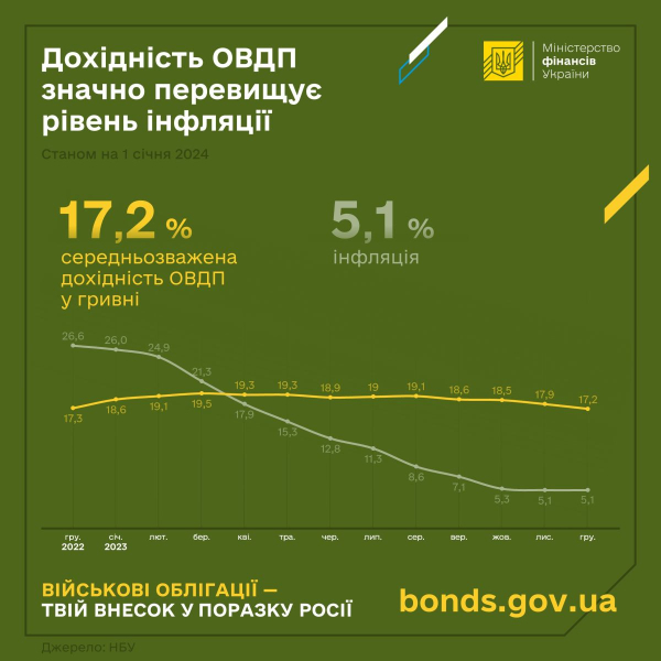 С начала полномасштабной войны интерес украинцев к ОВГЗ вырос в два раза
