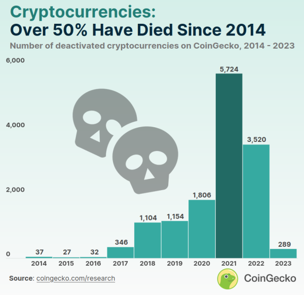 Dead Coins: половина криптопроектов прекратили существование &mdash; исследование
