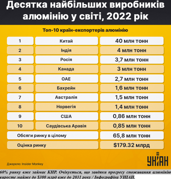 Фольга як економічна "ядерна зброя": чому ЄС так бентежать санкції проти російського алюмінію
Фольга як економічна "ядерна зброя": чому ЄС так бентежать санкції проти російського алюмінію