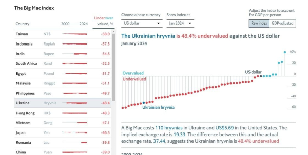 Долар в Україні має коштувати менше 20 гривень: індекс Біг Маку