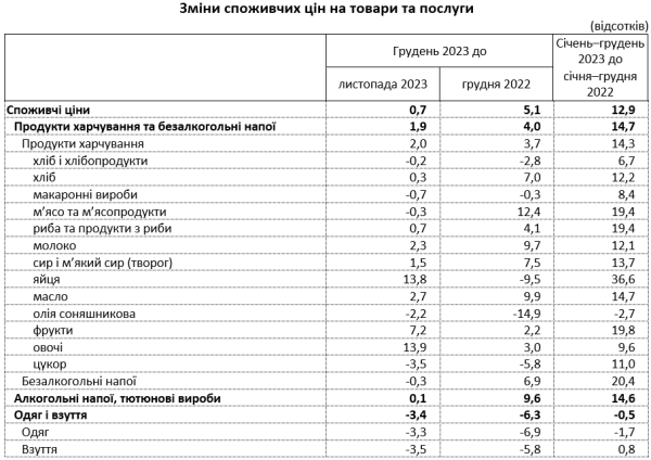 Инфляция по итогам 2023 года упала до 5,1% — Госстат
Инфляция по итогам 2023 года упала до 5,1% — Госстат
