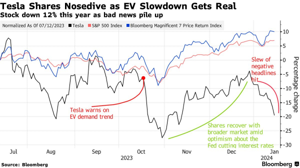 Tesla Маска за две недели 2024 года потеряла около $100 млрд капитализации
Tesla Маска за две недели 2024 года потеряла около $100 млрд капитализации