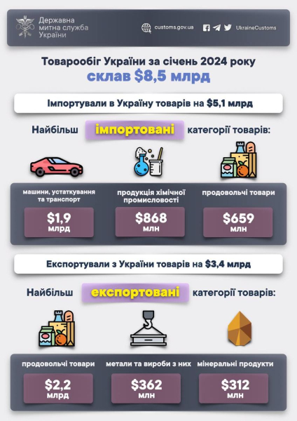В январе, несмотря на блокаду границы, Украина больше всего экспортировала товаров в Польшу
В январе, несмотря на блокаду границы, Украина больше всего экспортировала товаров в Польшу
