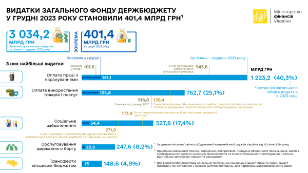 Расходы общего фонда госбюджета в декабре 2023 составили более 400 миллиардов
