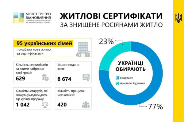 Компенсация за разрушенное жилье: 95 украинских семей уже приобрели новую недвижимость
Компенсация за разрушенное жилье: 95 украинских семей уже приобрели новую недвижимость