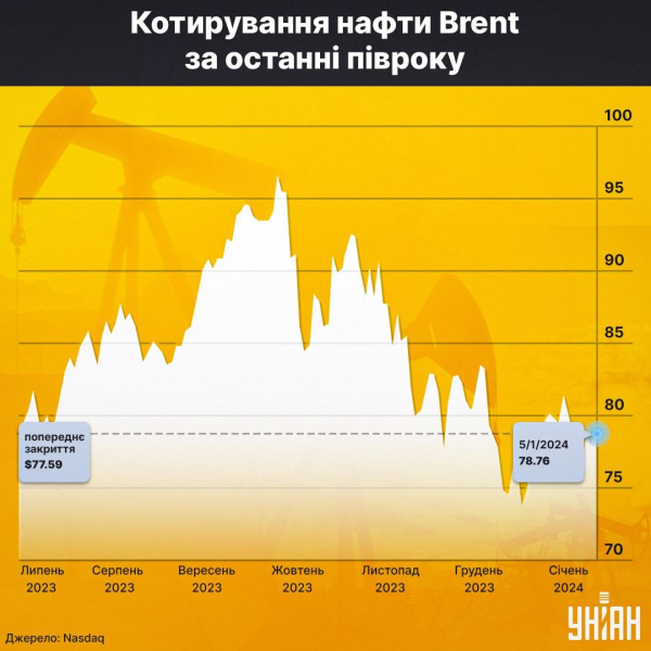 "Нафтові війни" та їх вплив на Україну і світ – від виборів у США до "труби Медведчука"
"Нафтові війни" та їх вплив на Україну і світ – від виборів у США до "труби Медведчука"