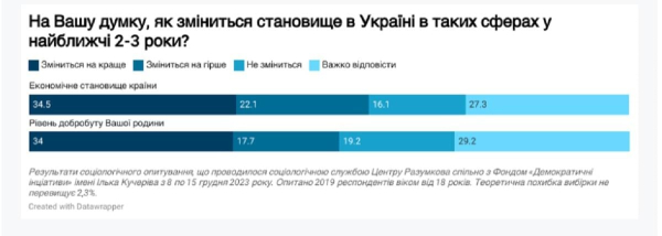 Українці досить скептично оцінюють економічну ситуацію в країні, – опитування Українці досить скептично оцінюють економічну ситуацію в країні, – опитування