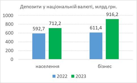 За 2023 год депозиты бизнеса и населения выросли на пол триллиона гривен
