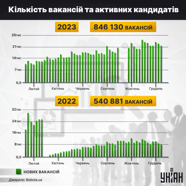 Артилерист, програміст чи продавець: скільки грошей пропонують та за ким "полюють" роботодавці
Артилерист, програміст чи продавець: скільки грошей пропонують та за ким "полюють" роботодавці