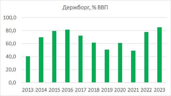 Держборг України невпинно росте і вже перевищив 5,5 трильйона гривень: ризики посились
