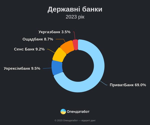 Прибыли банков существенно возросли, несмотря на войну: кто заработал больше всего
Прибыли банков существенно возросли, несмотря на войну: кто заработал больше всего