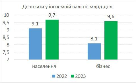 За 2023 год депозиты бизнеса и населения выросли на пол триллиона гривен
