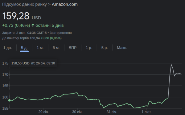 Акции Meta и Amazon взлетели на 272 миллиарда за день
Акции Meta и Amazon взлетели на 272 миллиарда за день