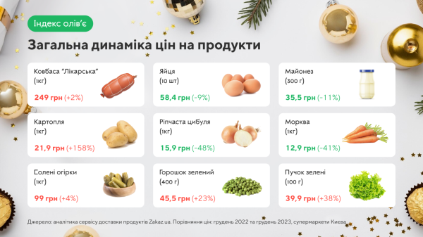 Индекс оливье: как за год изменилась стоимость салата
Индекс оливье: как за год изменилась стоимость салата