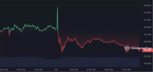 Биткоин-трейдеры потеряли почти $1 млрд из-за фейкового твита об одобрении ETF
Биткоин-трейдеры потеряли почти $1 млрд из-за фейкового твита об одобрении ETF