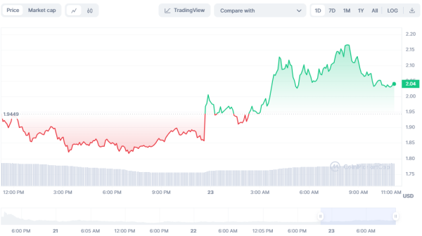 Хакеры украли у соучредителя Sky Mavis $9,7 млн, Kraken против иска SEC: что нового на крипторынке
Хакеры украли у соучредителя Sky Mavis $9,7 млн, Kraken против иска SEC: что нового на крипторынке