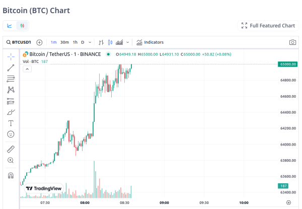 Биткоин продолжает обновлять максимумы: цена достигла $65 тысяч
Биткоин продолжает обновлять максимумы: цена достигла $65 тысяч