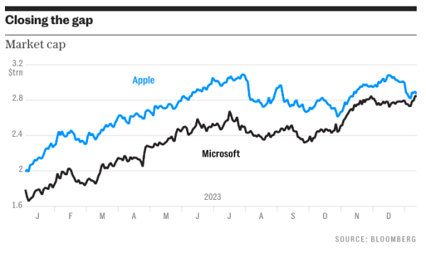 Microsoft на небольшое время обогнала по капитализации самую дорогую компанию в мире Apple
Microsoft на небольшое время обогнала по капитализации самую дорогую компанию в мире Apple