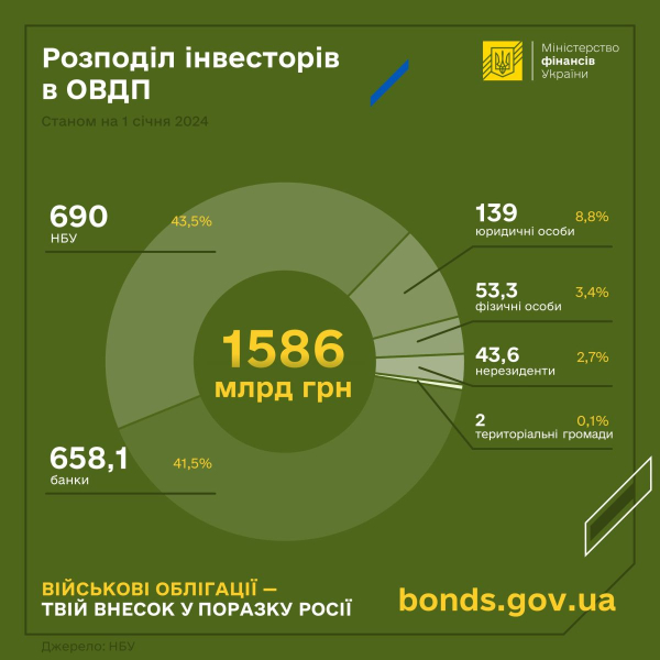 С начала полномасштабной войны интерес украинцев к ОВГЗ вырос в два раза

